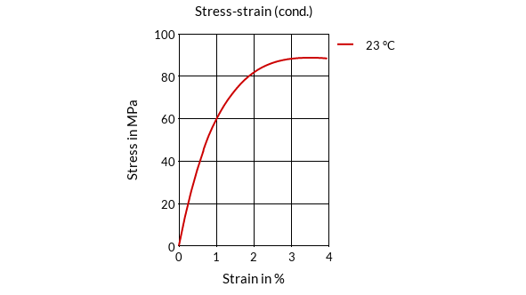 DSM Engineering Materials EcoPaXX Q-KGS6 Stress-Strain (cond.)