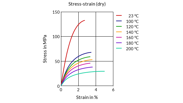 DSM Engineering Materials EcoPaXX Q-KGS6 Stress-Strain (dry)