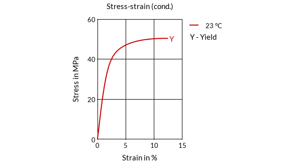 DSM Engineering Materials EcoPaXX Q-KS Stress-Strain (cond.)