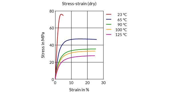 DSM Engineering Materials EcoPaXX Q-KS Stress-Strain (dry)