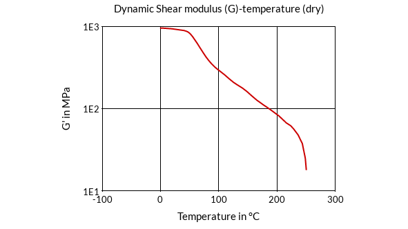 DSM Engineering Materials EcoPaXX Q-Y Dynamic Shear Modulus (G)-Temperature (dry)
