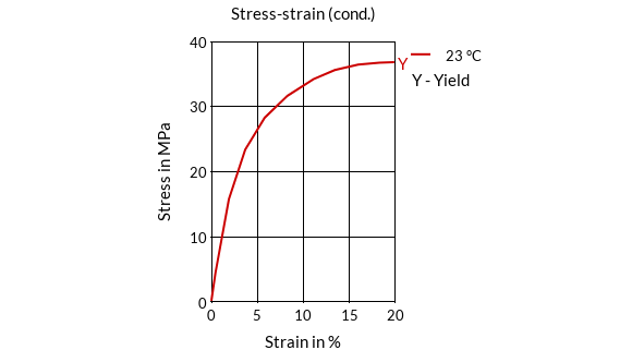 DSM Engineering Materials EcoPaXX Q-Y Stress-Strain (cond.)