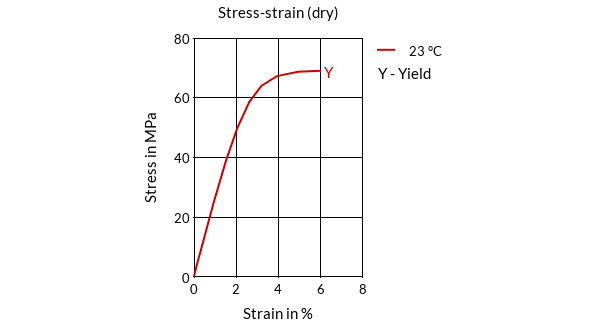 DSM Engineering Materials EcoPaXX Q-Y Stress-Strain (dry)
