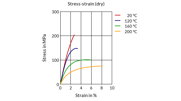 DSM Engineering Materials ForTii Ace JTX8 Stress-Strain (dry)