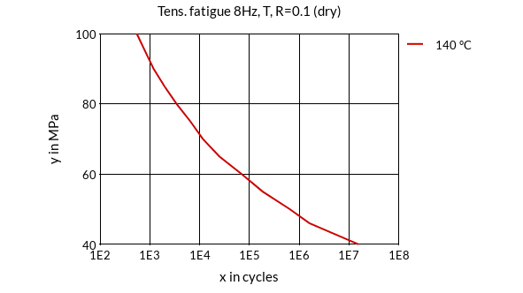 DSM Engineering Materials ForTii Ace MX51 Tensile Fatigue 8Hz, T, R=0.1 (dry)