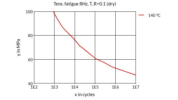 DSM Engineering Materials ForTii Ace MX52 Tensile Fatigue 8Hz, T, R=0.1 (dry)