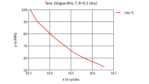 DSM Engineering Materials ForTii Ace MX53 Tensile Fatigue 8Hz, T, R=0.1 (dry)