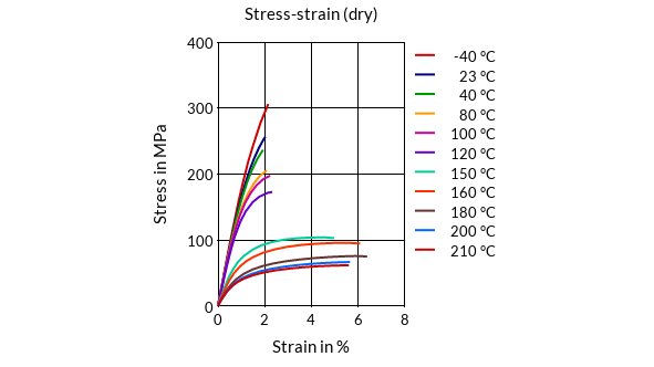 DSM Engineering Materials ForTii Ace MX53B Stress-Strain (dry)