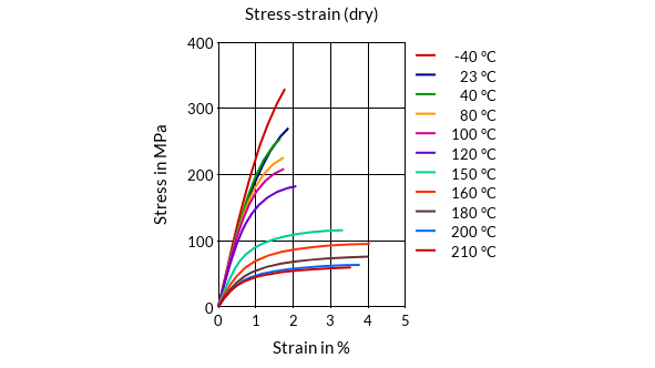 DSM Engineering Materials ForTii Ace MX54B Stress-Strain (dry)