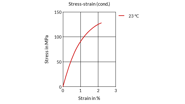 DSM Engineering Materials ForTii Eco E11 Stress-Strain (cond.)
