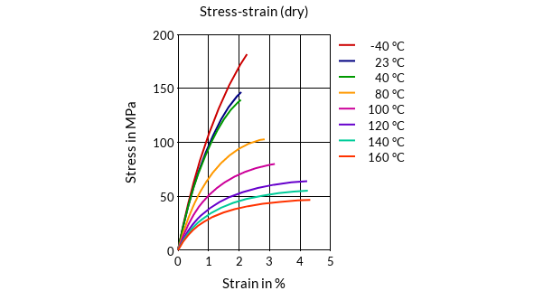 DSM Engineering Materials ForTii Eco E11 Stress-Strain (dry)