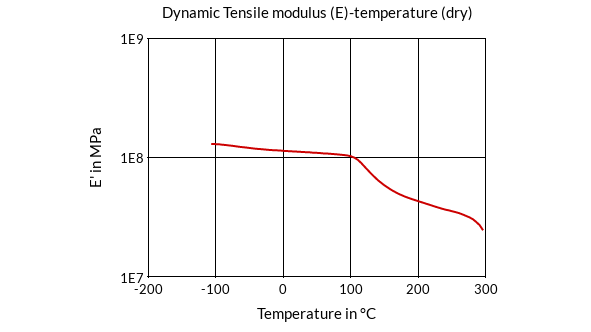 DSM Engineering Materials ForTii F11 Dynamic Tensile Modulus (E)-Temperature (dry)