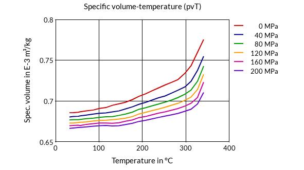 DSM Engineering Materials ForTii F11 Specific Volume-Temperature (pvT)