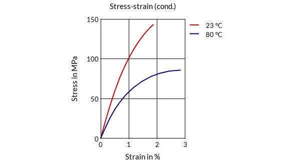 DSM Engineering Materials ForTii F11 Stress-Strain (cond.)