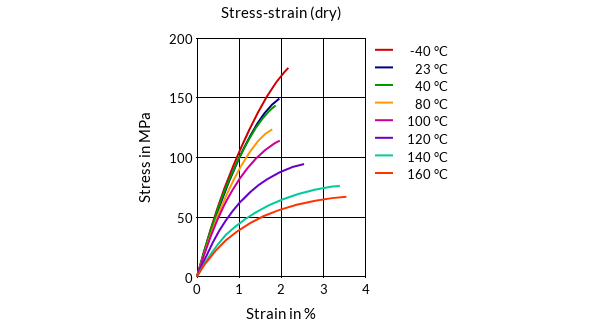 DSM Engineering Materials ForTii F11 Stress-Strain (dry)