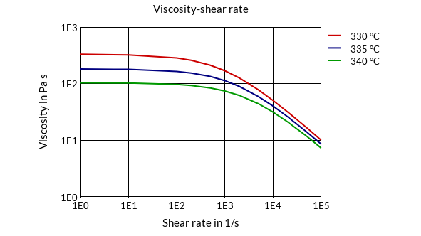 DSM Engineering Materials ForTii F11 Viscosity-Shear Rate