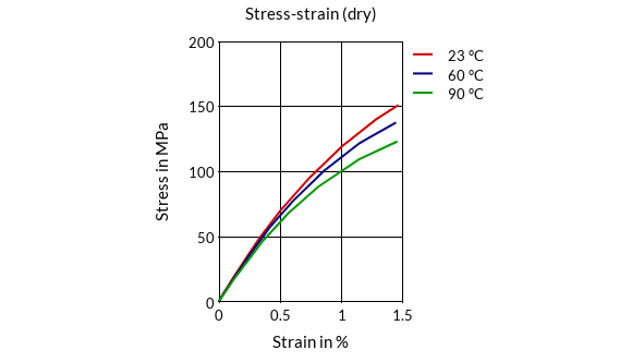 DSM Engineering Materials ForTii F12 Stress-Strain (dry)