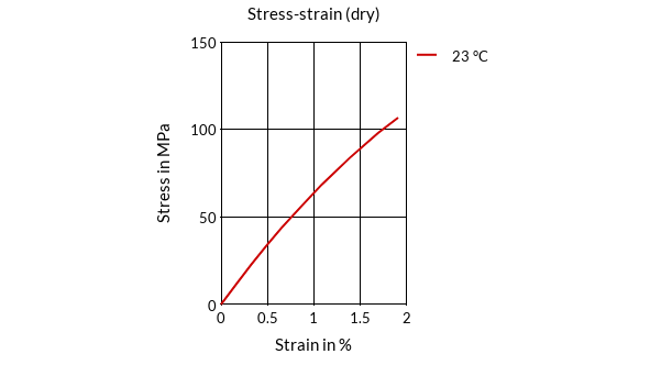 DSM Engineering Materials ForTii F81 Stress-Strain (dry)