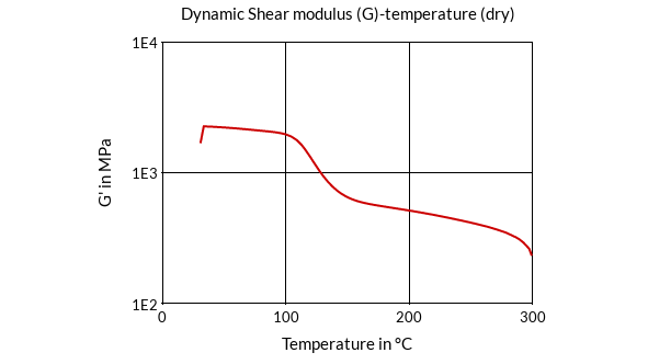DSM Engineering Materials ForTii JTX2 Dynamic Shear Modulus (G)-Temperature (dry)