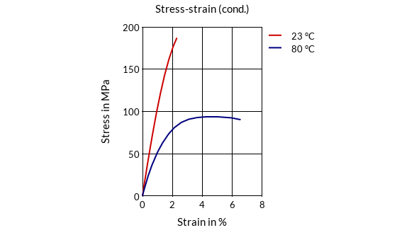 DSM Engineering Materials ForTii JTX2 Stress-Strain (cond.)