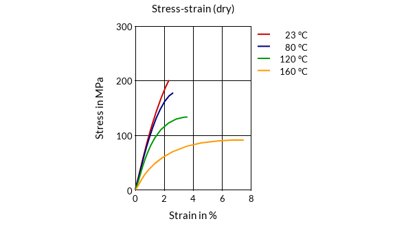 DSM Engineering Materials ForTii JTX2 Stress-Strain (dry)