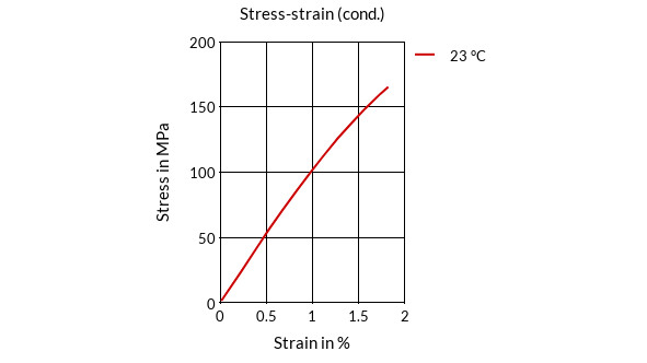 DSM Engineering Materials ForTii K11 Stress-Strain (cond.)