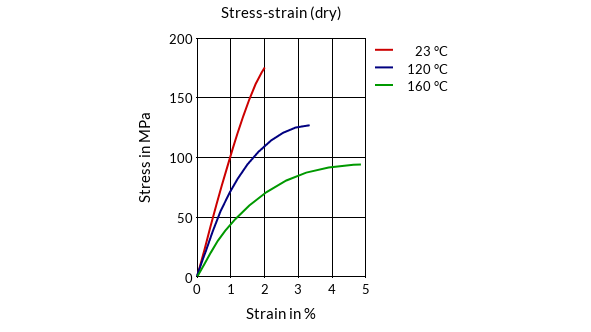 DSM Engineering Materials ForTii K11 Stress-Strain (dry)