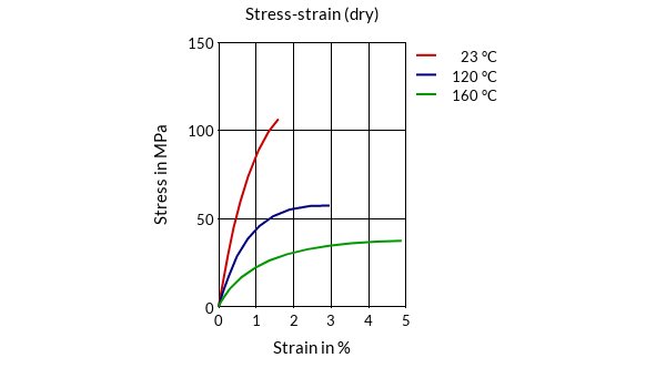 DSM Engineering Materials ForTii LDS51B Stress-Strain (dry)