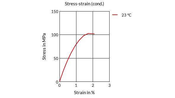 DSM Engineering Materials ForTii LDS85B Stress-Strain (cond.)