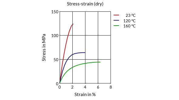 DSM Engineering Materials ForTii LDS85B Stress-Strain (dry)