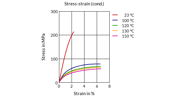 DSM Engineering Materials ForTii MX15HR Stress-Strain (cond.)