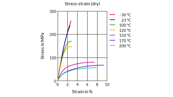 DSM Engineering Materials ForTii MX15HR Stress-Strain (dry)