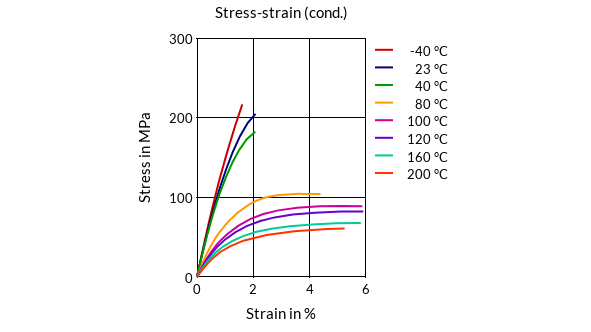 DSM Engineering Materials ForTii MX2 Stress-Strain (cond.)