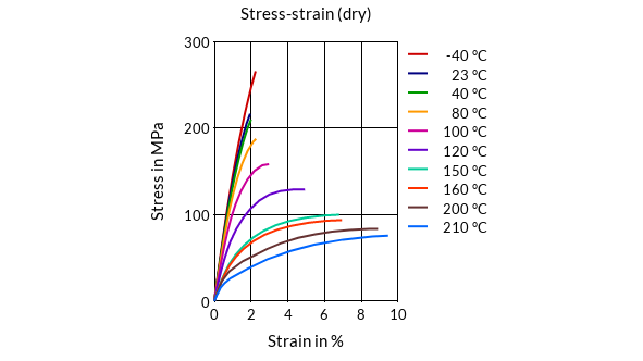 DSM Engineering Materials ForTii MX2 Stress-Strain (dry)