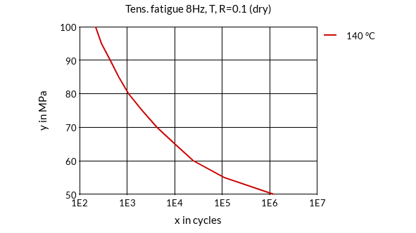 DSM Engineering Materials ForTii MX2 Tensile Fatigue 8Hz, T, R=0.1 (dry)