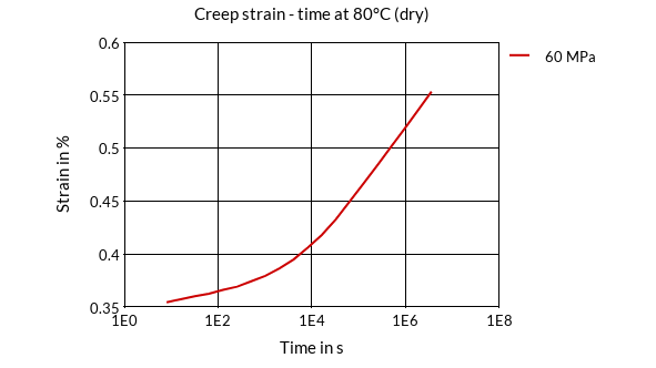 DSM Engineering Materials ForTii MX3 Creep Strain - Time at 80°C (dry)
