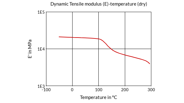 DSM Engineering Materials ForTii MX3 Dynamic Tensile Modulus (E)-Temperature (dry)