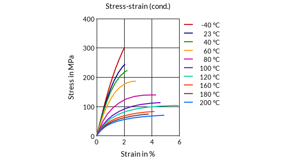 DSM Engineering Materials ForTii MX3 Stress-Strain (cond.)