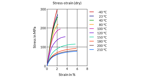DSM Engineering Materials ForTii MX3 Stress-Strain (dry)