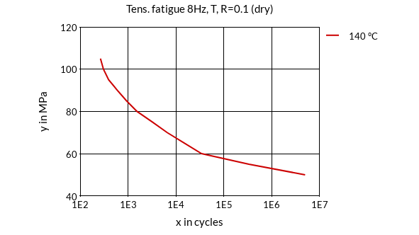 DSM Engineering Materials ForTii MX3 Tensile Fatigue 8Hz, T, R=0.1 (dry)