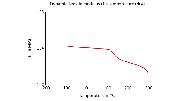 DSM Engineering Materials ForTii T11 Dynamic Tensile Modulus (E)-Temperature (dry)