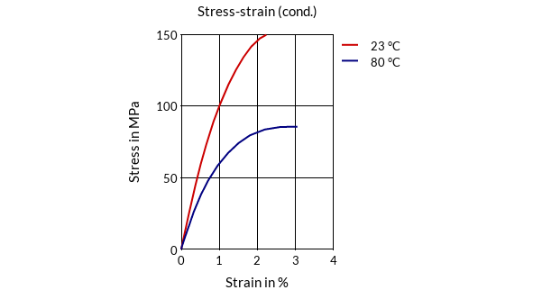 DSM Engineering Materials ForTii T11 Stress-Strain (cond.)