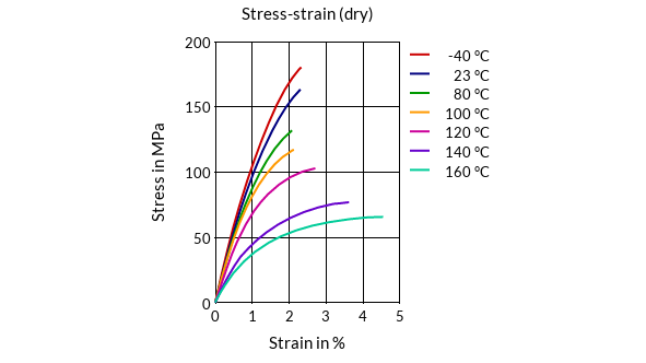 DSM Engineering Materials ForTii T11 Stress-Strain (dry)