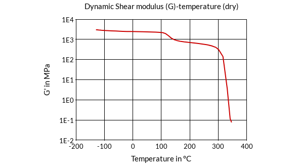 DSM Engineering Materials ForTii TX1 Dynamic Shear Modulus (G)-Temperature (dry)