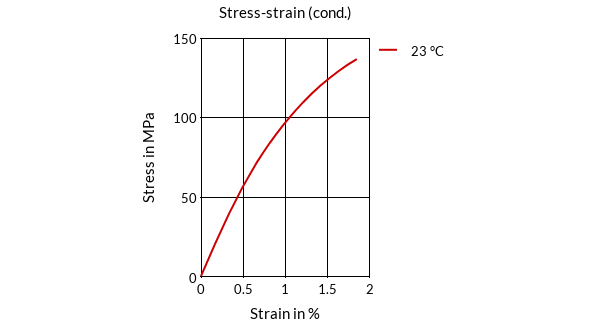 DSM Engineering Materials ForTii TX1 Stress-Strain (cond.)