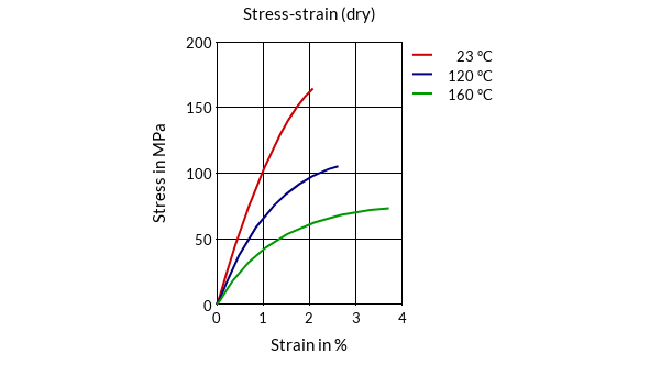 DSM Engineering Materials ForTii TX1 Stress-Strain (dry)