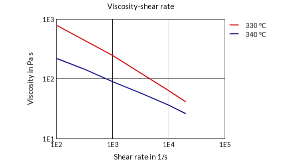 DSM Engineering Materials ForTii TX1 Viscosity-Shear Rate