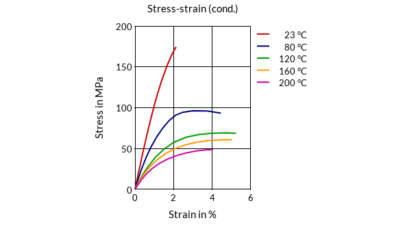 DSM Engineering Materials ForTii WX11-FC Stress-Strain (cond.)