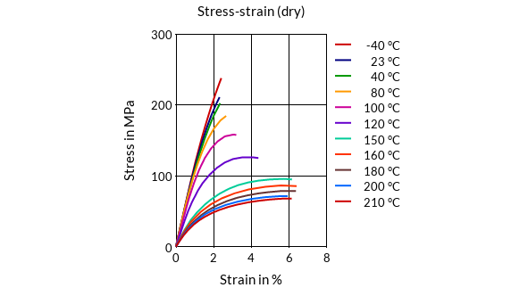 DSM Engineering Materials ForTii WX11-FC Stress-Strain (dry)
