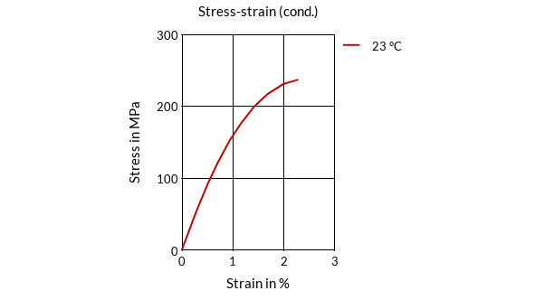 DSM Engineering Materials ForTii XS81B Stress-Strain (cond.)